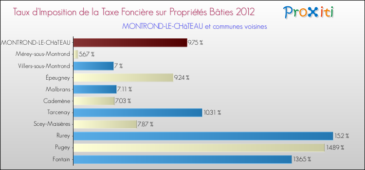 Taux d'imposition de la taxe foncière sur le bati 2012 pour MONTROND-LE-CHâTEAU et les communes proches Comparaison des taux d'imposition de la taxe foncière sur le bati 2012 pour MONTROND-LE-CHâTEAU et les communes voisines