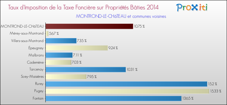 Taux d'imposition de la taxe foncière sur le bati 2014 pour MONTROND-LE-CHâTEAU et les communes proches Comparaison des taux d'imposition de la taxe foncière sur le bati 2014 pour MONTROND-LE-CHâTEAU et les communes voisines