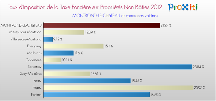 Taux d'imposition de la taxe foncière sur les immeubles et terrains non batis 2012 pour MONTROND-LE-CHâTEAU et les communes proches Comparaison des taux d'imposition de la taxe foncière sur les immeubles et terrains non batis 2012 pour MONTROND-LE-CHâTEAU et les communes voisines