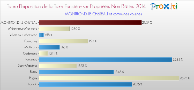 Taux d'imposition de la taxe foncière sur les immeubles et terrains non batis 2014 pour MONTROND-LE-CHâTEAU et les communes proches Comparaison des taux d'imposition de la taxe foncière sur les immeubles et terrains non batis 2014 pour MONTROND-LE-CHâTEAU et les communes voisines