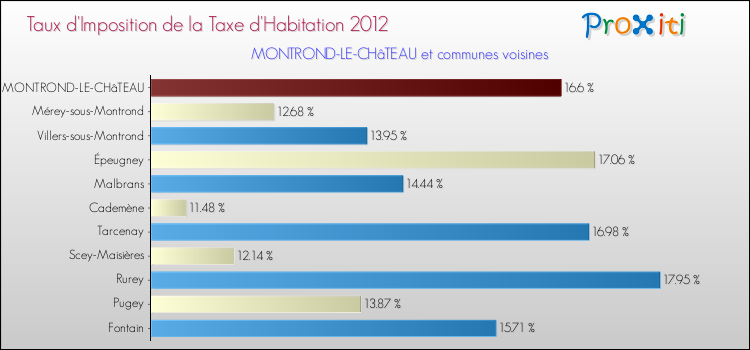 Taux d'imposition de la taxe d'habitation 2012 pour MONTROND-LE-CHâTEAU et les communes proches Comparaison des taux d'imposition de la taxe d'habitation 2012 pour MONTROND-LE-CHâTEAU et les communes voisines