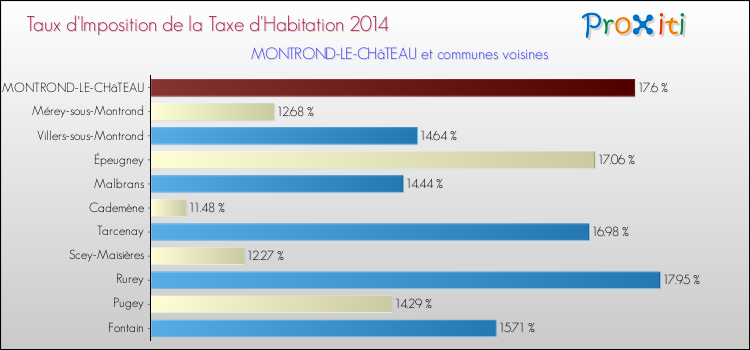 Taux d'imposition de la taxe d'habitation 2014 pour MONTROND-LE-CHâTEAU et les communes proches Comparaison des taux d'imposition de la taxe d'habitation 2014 pour MONTROND-LE-CHâTEAU et les communes voisines