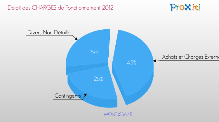 Décomposition des Charges de Fonctionnement 2012 de la commune de MONTUSSAINT Charges de Fonctionnement 2012 pour la commune de MONTUSSAINT