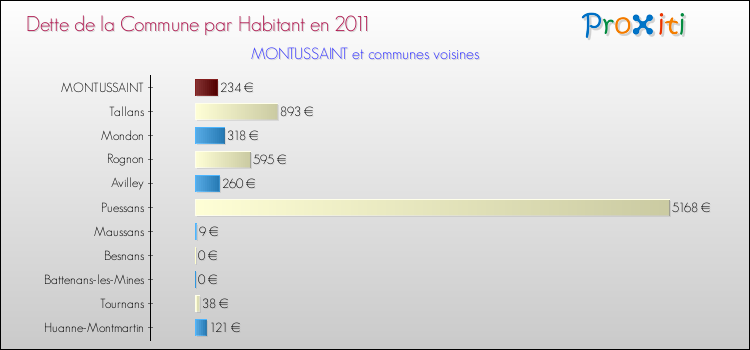 Dette par habitant de la commune en 2011 pour MONTUSSAINT et les communes proches Comparaison de la dette par habitant de la commune en 2011 pour MONTUSSAINT et les communes voisines