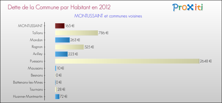 Dette par habitant de la commune en 2012 pour MONTUSSAINT et les communes proches Comparaison de la dette par habitant de la commune en 2012 pour MONTUSSAINT et les communes voisines