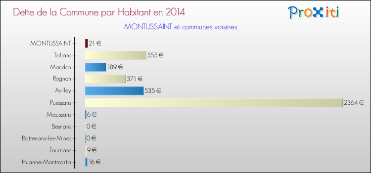 Dette par habitant de la commune en 2014 pour MONTUSSAINT et les communes proches Comparaison de la dette par habitant de la commune en 2014 pour MONTUSSAINT et les communes voisines