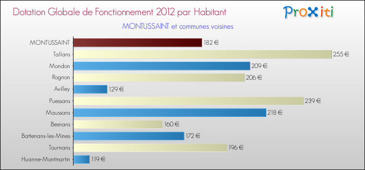 Montant des dotations globales de fonctionnement DGF par Habitant pour MONTUSSAINT et les communes proches Comparaison des des dotations globales de fonctionnement DGF par habitant pour MONTUSSAINT et les communes voisines