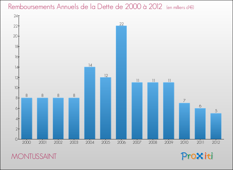 Evolution de l'annuité de la dette pour la commune de MONTUSSAINT de 2000 à 2012 Annuités de la dette pour MONTUSSAINT de 2000 à 2012