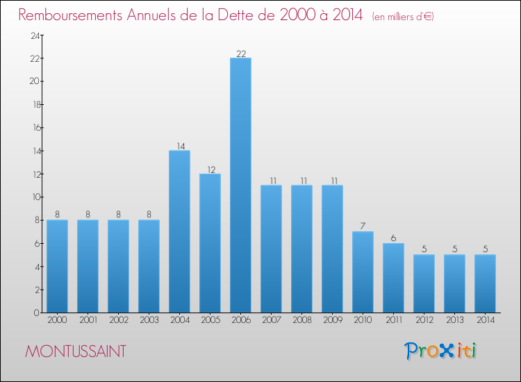 Evolution de l'annuité de la dette pour la commune de MONTUSSAINT de 2000 à 2014 Annuités de la dette pour MONTUSSAINT de 2000 à 2014