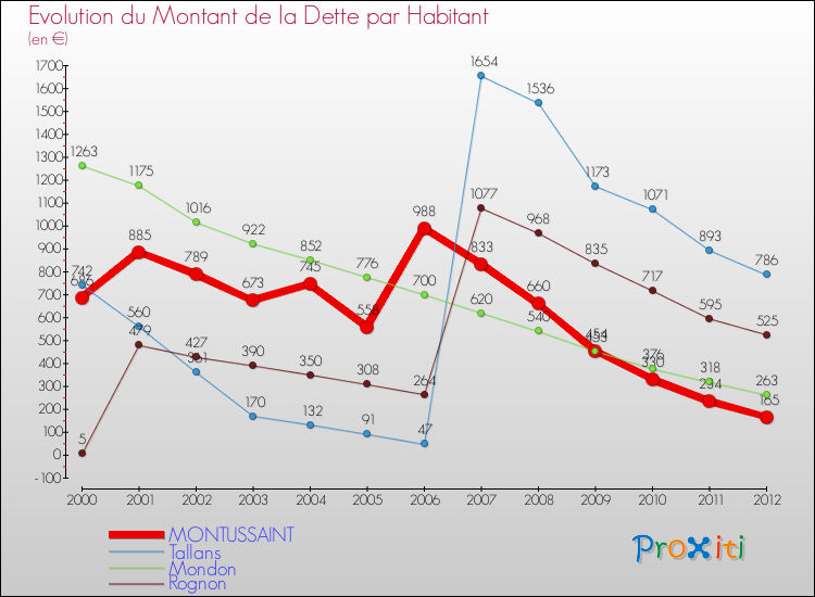 Evolution de la dette par habitant pour la commune de MONTUSSAINT et les communes proches de 2000 à 2012 Comparaison de la dette par habitant pour MONTUSSAINT et les communes voisines de 2000 à 2012