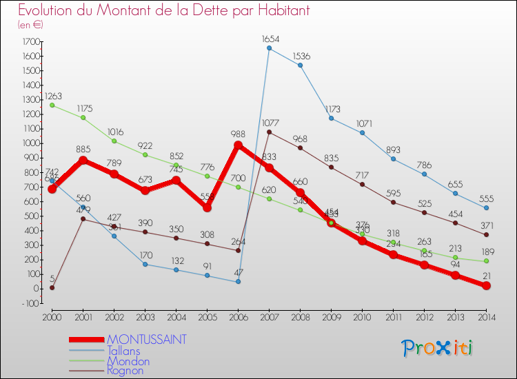 Evolution de la dette par habitant pour la commune de MONTUSSAINT et les communes proches de 2000 à 2014 Comparaison de la dette par habitant pour MONTUSSAINT et les communes voisines de 2000 à 2014