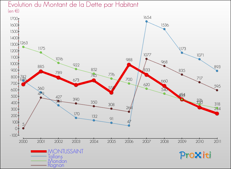 Evolution de la dette par habitant pour la commune de MONTUSSAINT et les communes proches Comparaison de la dette par habitant pour MONTUSSAINT et les communes voisines