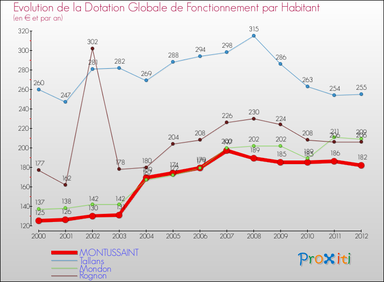 Evolution et montant de la dotation globale de fonctionnement par Habitant pour MONTUSSAINT et les communes proches Comparaison des dotations globales de fonctionnement par habitant pour MONTUSSAINT et les communes voisines