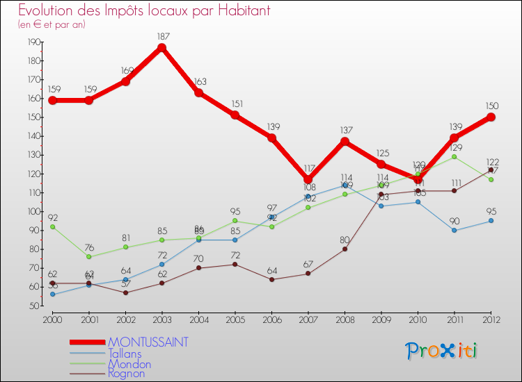 Evolution et montant des impôts locaux par Habitant pour MONTUSSAINT et les communes proches Comparaison des impôts locaux par habitant pour MONTUSSAINT et les communes voisines