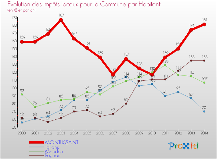 Evolution et montant des impôts locaux par Habitant pour MONTUSSAINT et les communes proches de 2000 à 2014 Comparaison des impôts locaux par habitant pour MONTUSSAINT et les communes voisines de 2000 à 2014