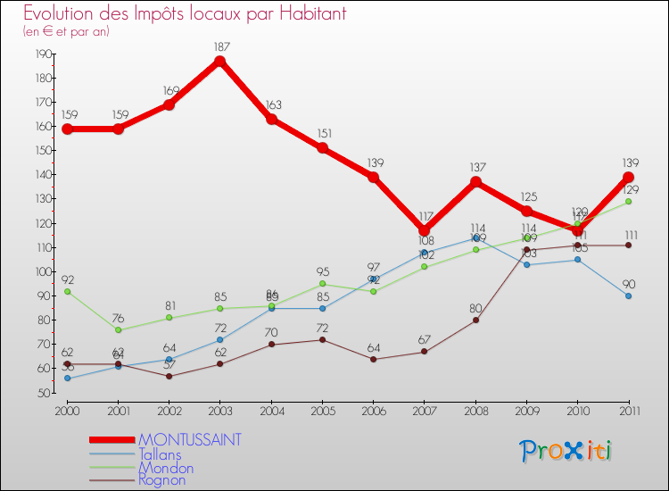 Evolution et montant des impôts locaux par Habitant pour MONTUSSAINT et les communes proches Comparaison des impôts locaux par habitant pour MONTUSSAINT et les communes voisines