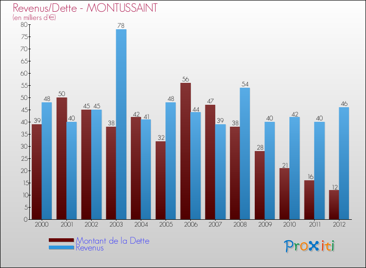 Evolution comparée de la dette et des revenus pour la commune de MONTUSSAINT de 2000 à 2012 Comparaison de la dette et des revenus pour MONTUSSAINT de 2000 à 2012