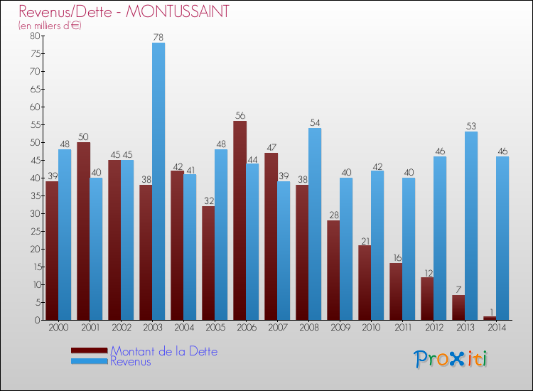 Evolution comparée de la dette et des revenus pour la commune de MONTUSSAINT de 2000 à 2014 Comparaison de la dette et des revenus pour MONTUSSAINT de 2000 à 2014