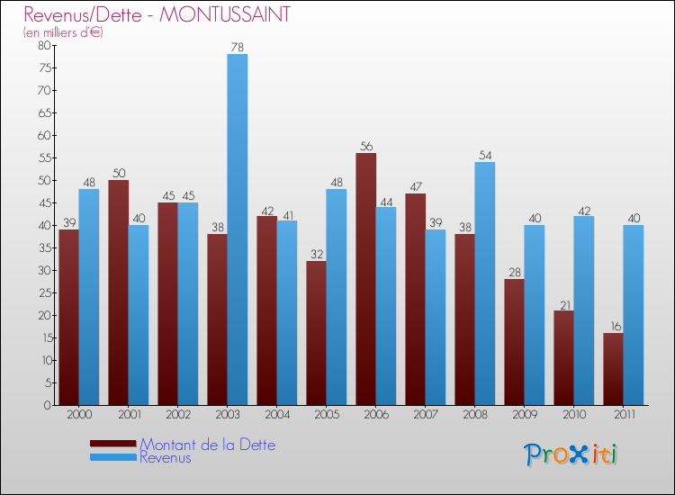 Evolution comparée de la dette et des revenus pour la commune de MONTUSSAINT de 2000 à 2011 Comparaison de la dette et des revenus pour MONTUSSAINT de 2000 à 2011
