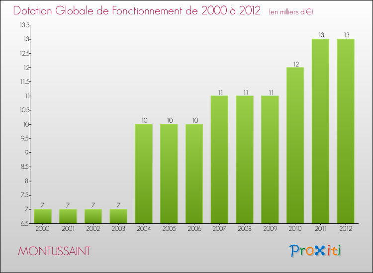 Evolution du montant de la Dotation Globale de Fonctionnement pour la commune de MONTUSSAINT de 2000 à 2012 Evolution du montant de la Dotation Globale de Fonctionnement pour MONTUSSAINT de 2000 à 2012