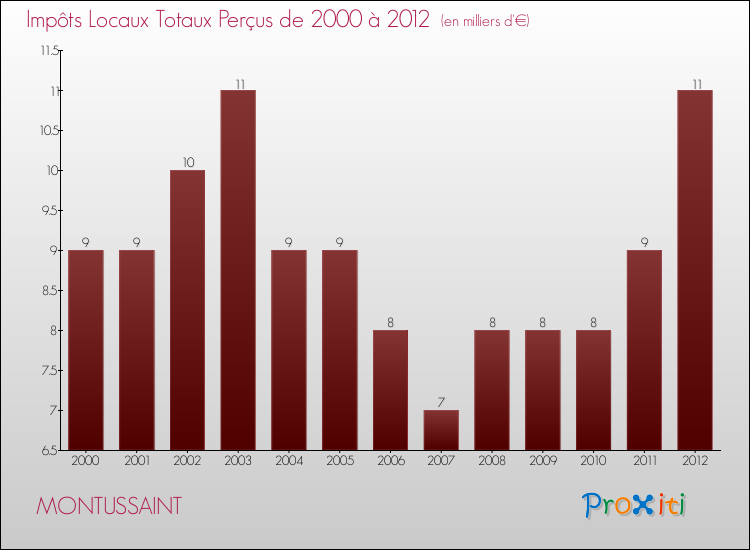 Evolution des Impôts Locaux pour la commune de MONTUSSAINT de 2000 à 2012 Evolution des Impôts Locaux pour MONTUSSAINT de 2000 à 2012