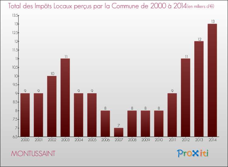 Evolution des Impôts Locaux pour la commune de MONTUSSAINT de 2000 à 2014 Evolution des Impôts Locaux pour MONTUSSAINT de 2000 à 2014