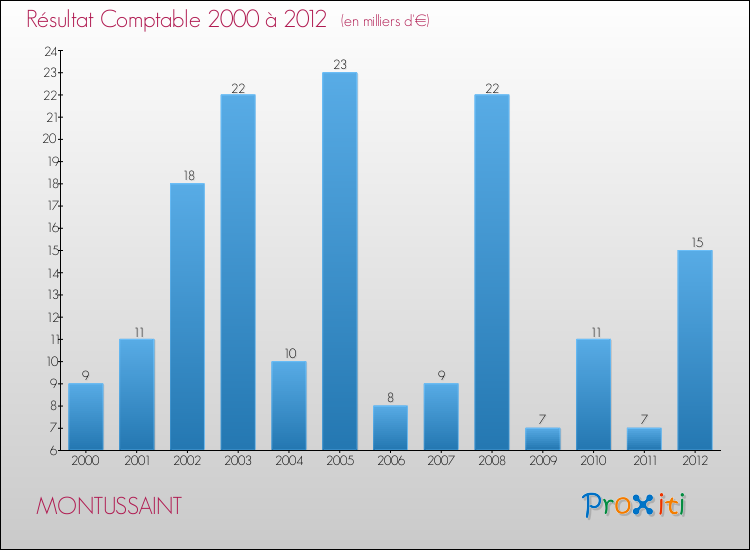 Evolution du résultat comptable pour la commune de MONTUSSAINT de 2000 à 2012 Evolution du résultat comptable pour MONTUSSAINT de 2000 à 2012