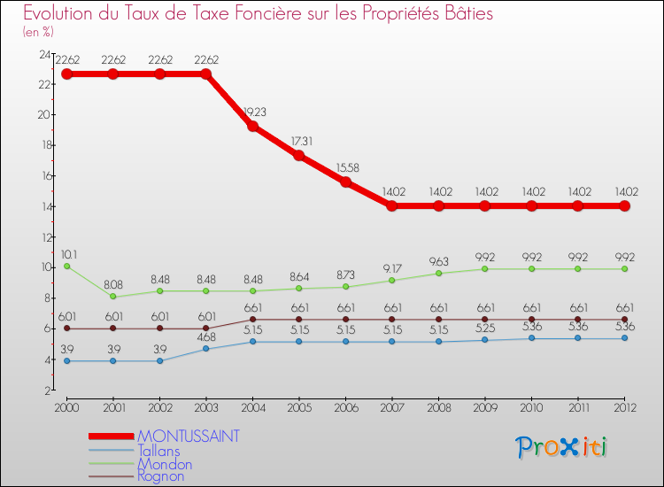 Evolution du taux de la taxe foncière sur le bati pour MONTUSSAINT et les communes proches de 2000 à 2012 Comparaison des taux de taxe foncière sur le bati pour MONTUSSAINT et les communes voisines de 2000 à 2012