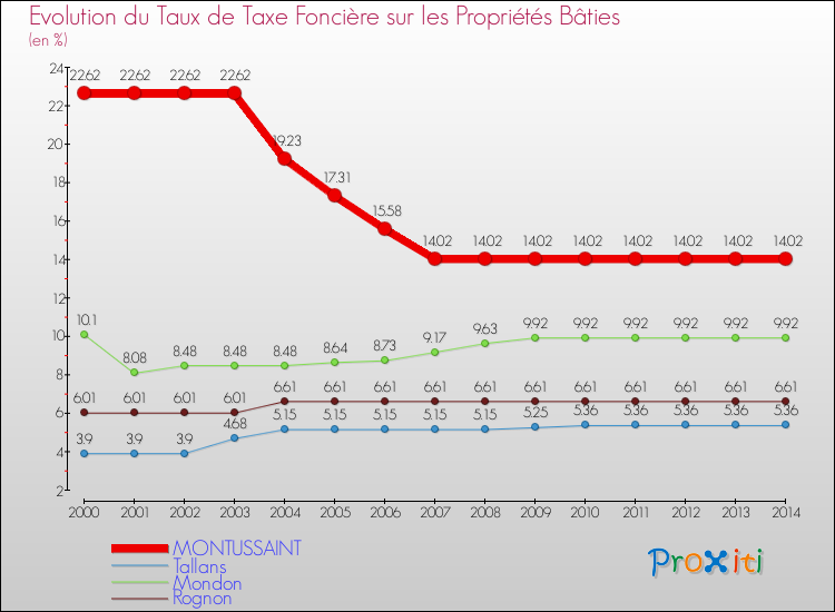 Evolution du taux de la taxe foncière sur le bati pour MONTUSSAINT et les communes proches de 2000 à 2014 Comparaison des taux de taxe foncière sur le bati pour MONTUSSAINT et les communes voisines de 2000 à 2014