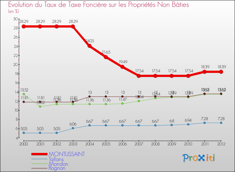 Evolution du taux de la taxe foncière sur les immeubles et terrains non batis pour MONTUSSAINT et les communes proches de 2000 à 2012 Comparaison des taux de la taxe foncière sur les immeubles et terrains non batis pour MONTUSSAINT et les communes voisines de 2000 à 2012