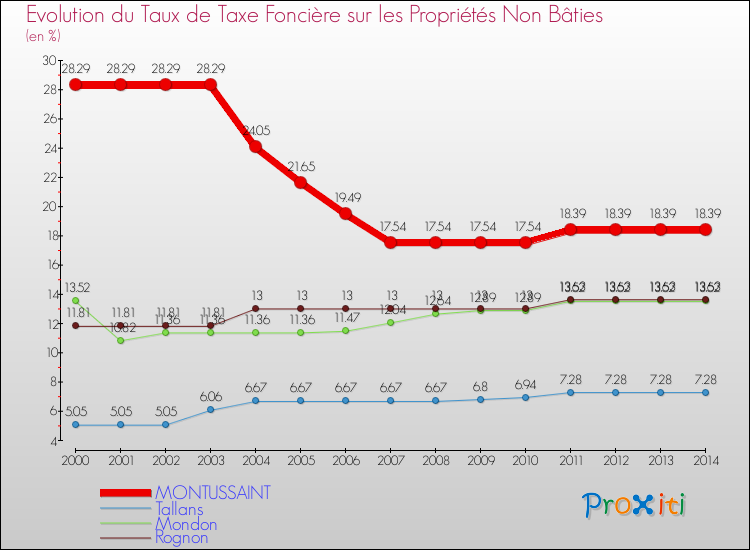 Evolution du taux de la taxe foncière sur les immeubles et terrains non batis pour MONTUSSAINT et les communes proches de 2000 à 2014 Comparaison des taux de la taxe foncière sur les immeubles et terrains non batis pour MONTUSSAINT et les communes voisines de 2000 à 2014