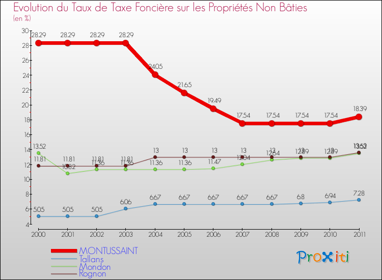 Evolution du taux de la taxe foncière sur les immeubles et terrains non batis pour MONTUSSAINT et les communes proches Comparaison des taux de la taxe foncière sur les immeubles et terrains non batis pour MONTUSSAINT et les communes voisines