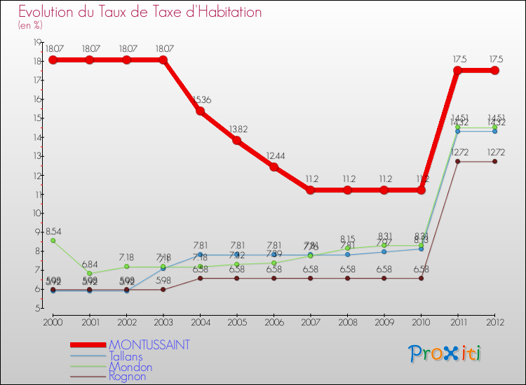 Evolution du taux de la taxe d'habitation pour MONTUSSAINT et les communes proches Comparaison des taux de la taxe d'habitation pour MONTUSSAINT et les communes voisines