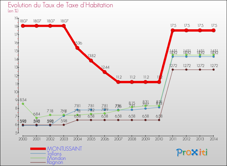 Evolution du taux de la taxe d'habitation pour MONTUSSAINT et les communes proches de 2000 à 2014 Comparaison des taux de la taxe d'habitation pour MONTUSSAINT et les communes voisines de 2000 à 2014
