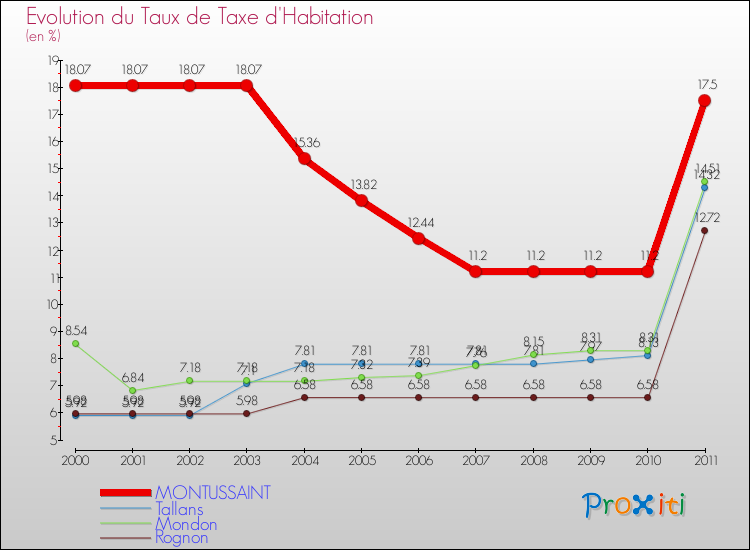 Evolution du taux de la taxe d'habitation pour MONTUSSAINT et les communes proches Comparaison des taux de la taxe d'habitation pour MONTUSSAINT et les communes voisines