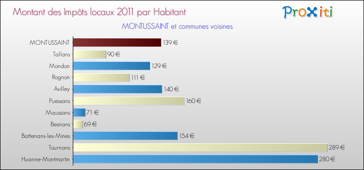 Montant des impôts locaux par Habitant pour MONTUSSAINT et les communes proches Comparaison des impôts locaux par habitant pour MONTUSSAINT et les communes voisines