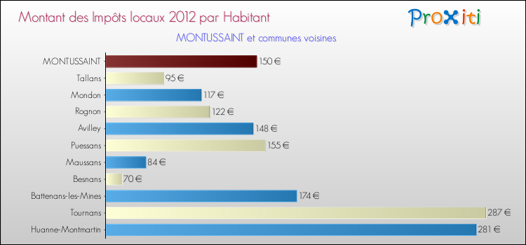 Montant des impôts locaux par Habitant pour MONTUSSAINT et les communes proches Comparaison des impôts locaux par habitant pour MONTUSSAINT et les communes voisines