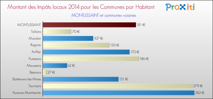 Montant des impôts locaux par Habitant pour MONTUSSAINT et les communes proches en 2014 Comparaison des impôts locaux par habitant pour MONTUSSAINT et les communes voisines en 2014