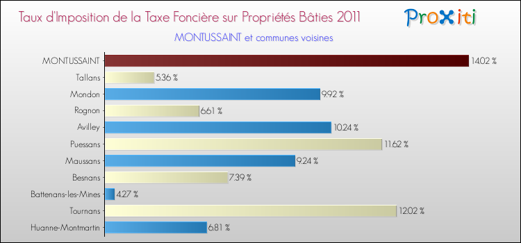 Taux d'imposition de la taxe foncière sur le bati 2011 pour MONTUSSAINT et les communes proches Comparaison des taux d'imposition de la taxe foncière sur le bati 2011 pour MONTUSSAINT et les communes voisines