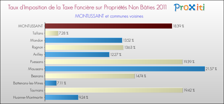 Taux d'imposition de la taxe foncière sur les immeubles et terrains non batis 2011 pour MONTUSSAINT et les communes proches Comparaison des taux d'imposition de la taxe foncière sur les immeubles et terrains non batis 2011 pour MONTUSSAINT et les communes voisines