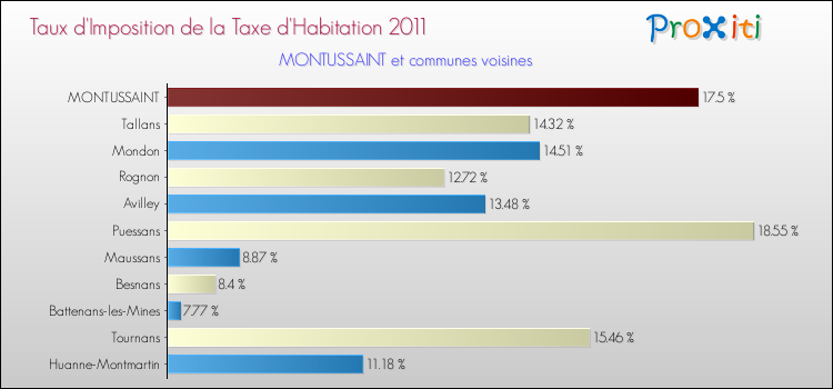 Taux d'imposition de la taxe d'habitation 2011 pour MONTUSSAINT et les communes proches Comparaison des taux d'imposition de la taxe d'habitation 2011 pour MONTUSSAINT et les communes voisines