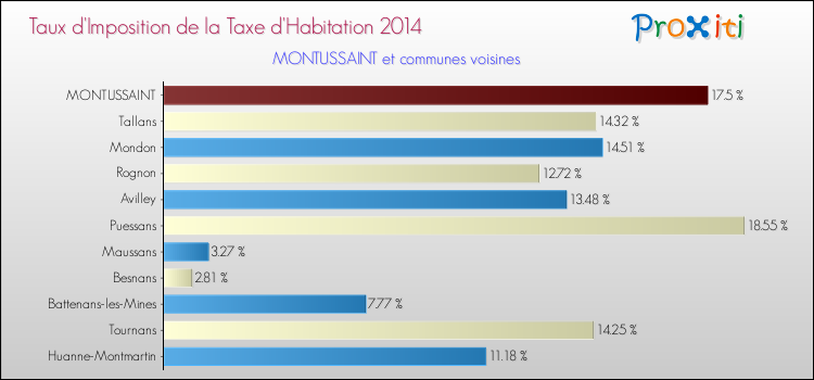 Taux d'imposition de la taxe d'habitation 2014 pour MONTUSSAINT et les communes proches Comparaison des taux d'imposition de la taxe d'habitation 2014 pour MONTUSSAINT et les communes voisines