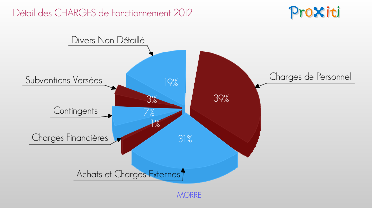 Décomposition des Charges de Fonctionnement 2012 de la commune de MORRE Charges de Fonctionnement 2012 pour la commune de MORRE