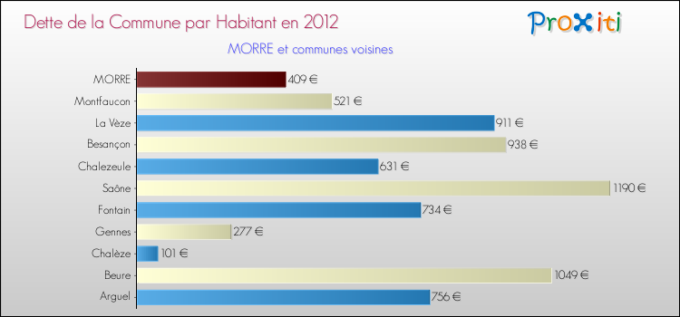 Dette par habitant de la commune en 2012 pour MORRE et les communes proches Comparaison de la dette par habitant de la commune en 2012 pour MORRE et les communes voisines