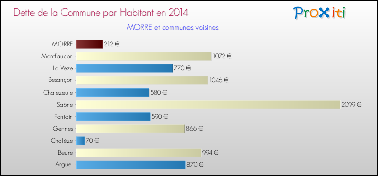 Dette par habitant de la commune en 2014 pour MORRE et les communes proches Comparaison de la dette par habitant de la commune en 2014 pour MORRE et les communes voisines