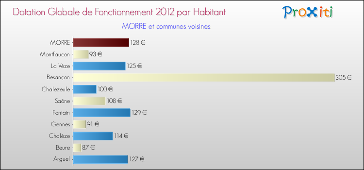 Montant des dotations globales de fonctionnement DGF par Habitant pour MORRE et les communes proches Comparaison des des dotations globales de fonctionnement DGF par habitant pour MORRE et les communes voisines