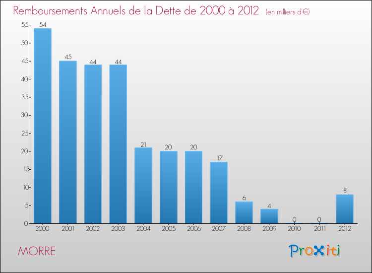 Evolution de l'annuité de la dette pour la commune de MORRE de 2000 à 2012 Annuités de la dette pour MORRE de 2000 à 2012