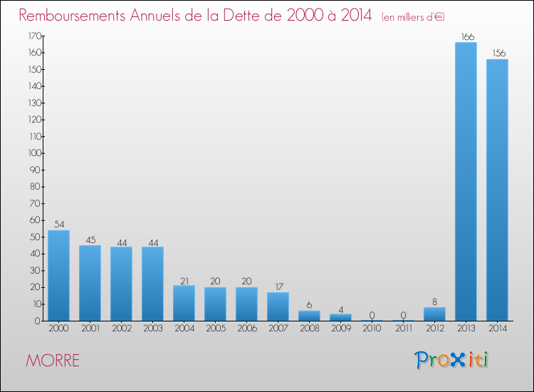 Evolution de l'annuité de la dette pour la commune de MORRE de 2000 à 2014 Annuités de la dette pour MORRE de 2000 à 2014