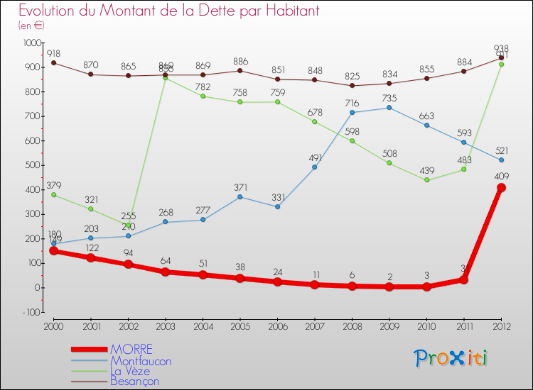 Evolution de la dette par habitant pour la commune de MORRE et les communes proches de 2000 à 2012 Comparaison de la dette par habitant pour MORRE et les communes voisines de 2000 à 2012