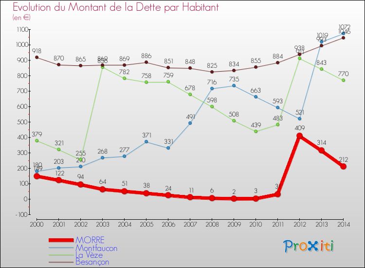 Evolution de la dette par habitant pour la commune de MORRE et les communes proches de 2000 à 2014 Comparaison de la dette par habitant pour MORRE et les communes voisines de 2000 à 2014